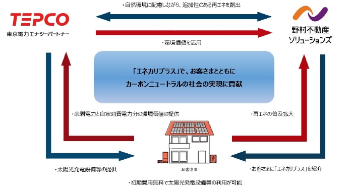 「エネカリプラス」の仕組み