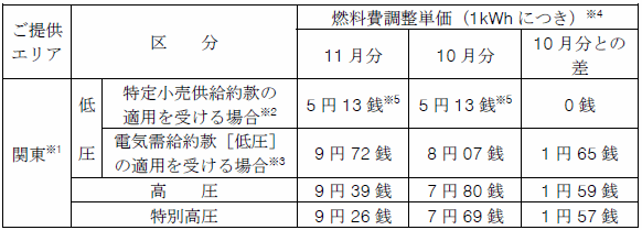 燃料費調整単価