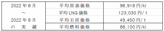 平均燃料価格（貿易統計）