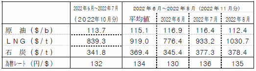 燃料価格の動向