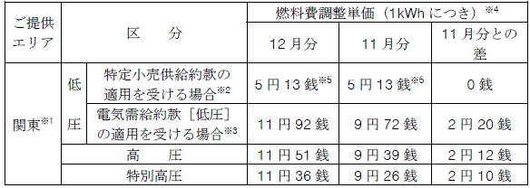 燃料費調整単価