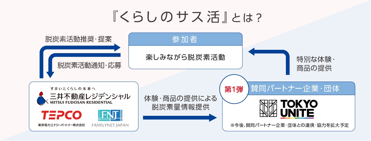 ＜「くらしのサス活」の概念図＞