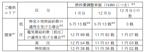 燃料費調整単価