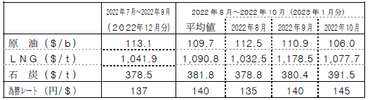 燃料価格の動向