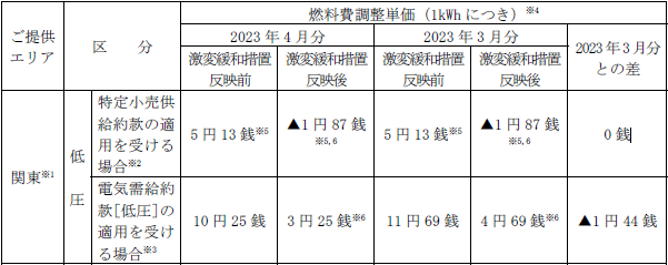 低圧のお客さま：燃料費調整単価（税込）