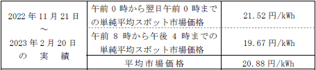 平均市場価格（スポット市場）