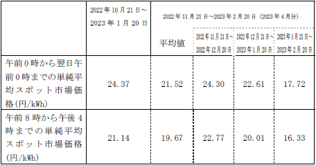 市場価格の動向