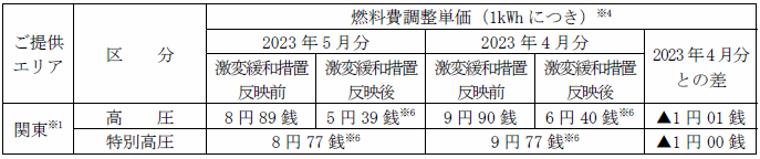 ＜適用前＞燃料費調整単価