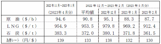 （2） 燃料価格の動向