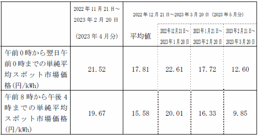 （2） 市場価格の動向