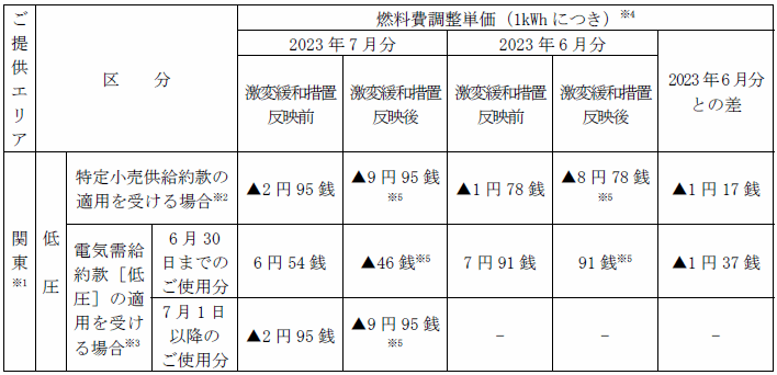 2023年7月分電気料金の燃料費調整等について