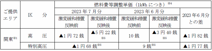 燃料費等調整単価