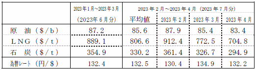 燃料価格の動向