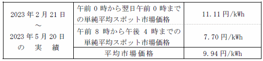 平均市場価格（スポット市場）