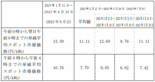 市場価格の動向