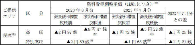 燃料費等調整単価