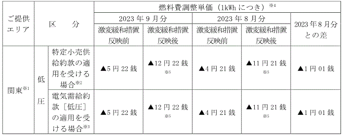 低圧のお客さま：燃料費調整単価（税込）