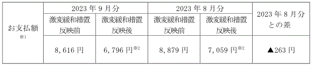 平均モデルの影響額（2023年8月分電気料金との比較）