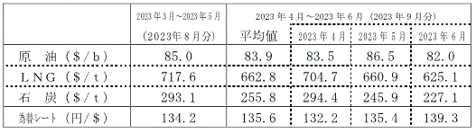 燃料価格の動向