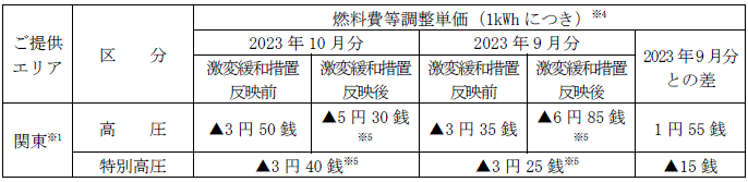 ＜適用後＞燃料費等調整単価