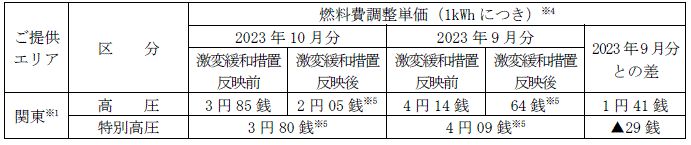 ＜適用前＞燃料費調整単価