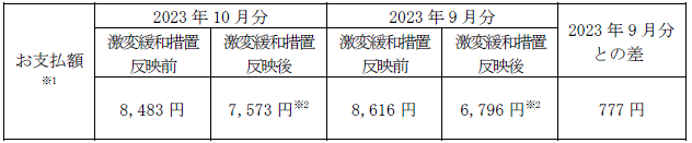 平均モデルの影響額（2023年9月分電気料金との比較）