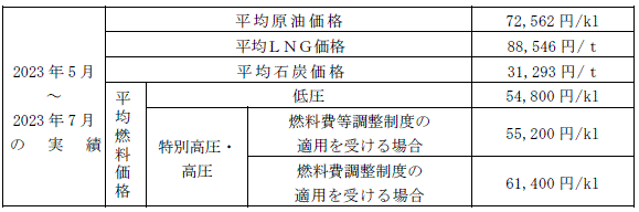 平均燃料価格（貿易統計）