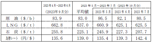 燃料価格の動向