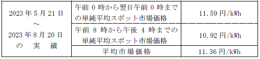 平均市場価格（スポット市場）