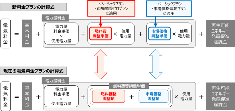 新料金プランの仕組み