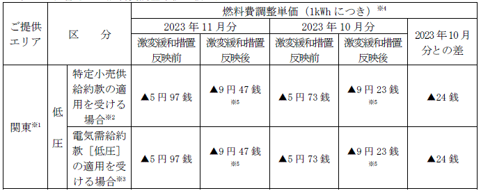 低圧のお客さま：燃料費調整単価（税込）