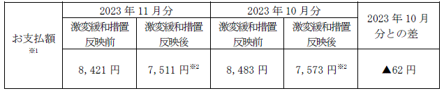 平均モデルの影響額（2023年10月分電気料金との比較）