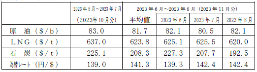 燃料価格の動向