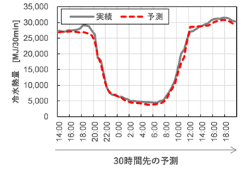 ◆冷熱需要