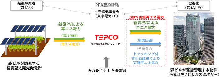 100％実質再エネ電力の供給に関するイメージ図