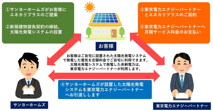 ■サービスの仕組み