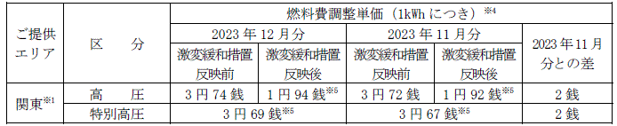 ＜適用前＞燃料費調整単価