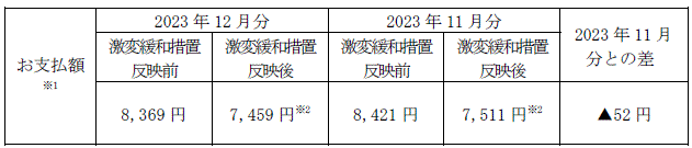 平均モデルの影響額（2023年11月分電気料金との比較）