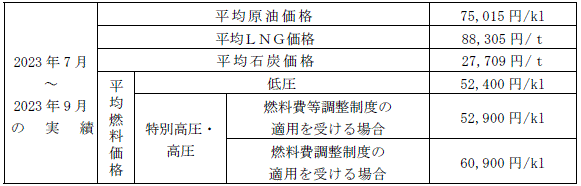 平均燃料価格（貿易統計）