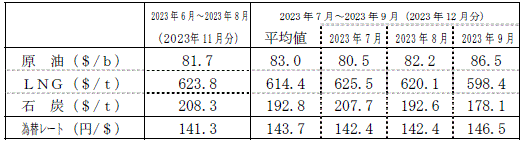 燃料価格の動向