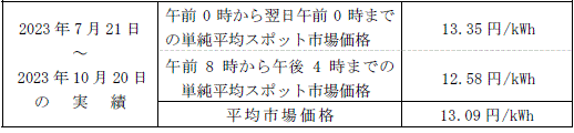 平均市場価格（スポット市場）