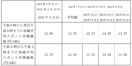 市場価格の動向