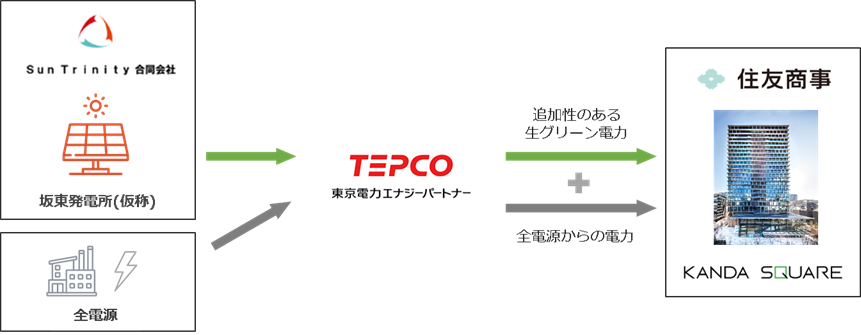 本PPAにおける各社の役割