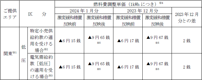 低圧のお客さま：燃料費調整単価（税込）