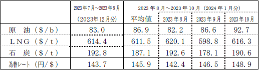 燃料価格の動向