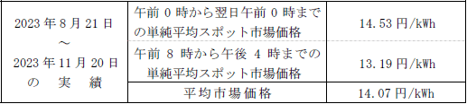 平均市場価格（スポット市場）