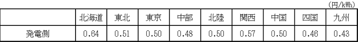 【発電側料金1kWhあたりの平均単価（税抜）】