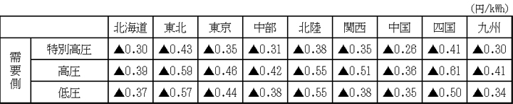 【需要側料金1kWhあたりの平均単価の変動額（税抜）】