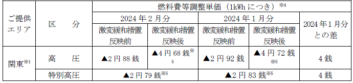 特別高圧・高圧のお客さま：燃料費等調整単価（税込）