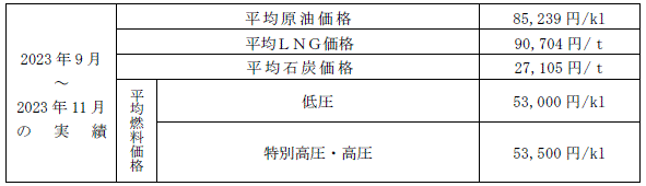 平均燃料価格（貿易統計）